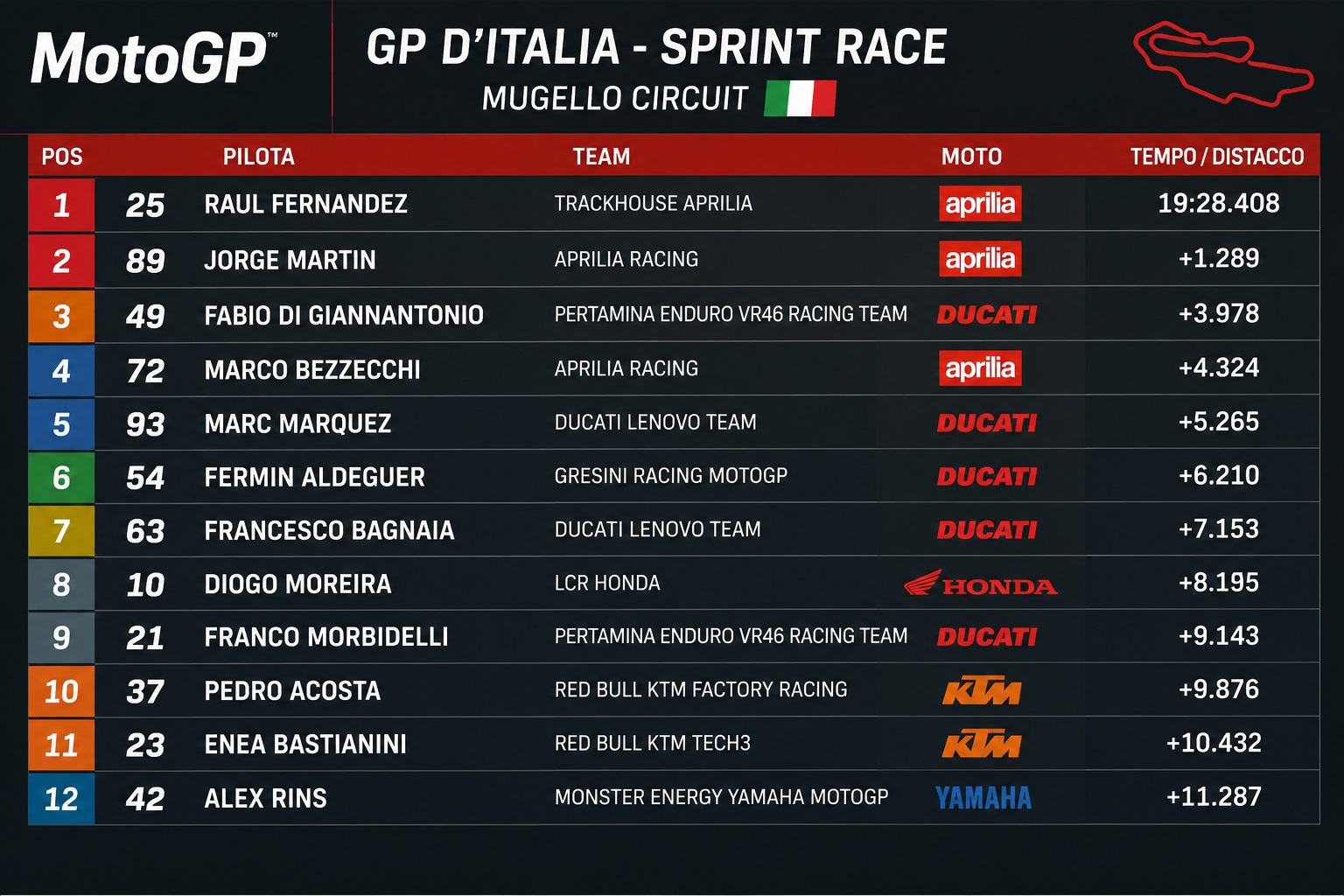 MotoGP, GP d’Italia: Raul Fernandez vince la Sprint al Mugello. Martin secondo, Di Giannantonio sul podio