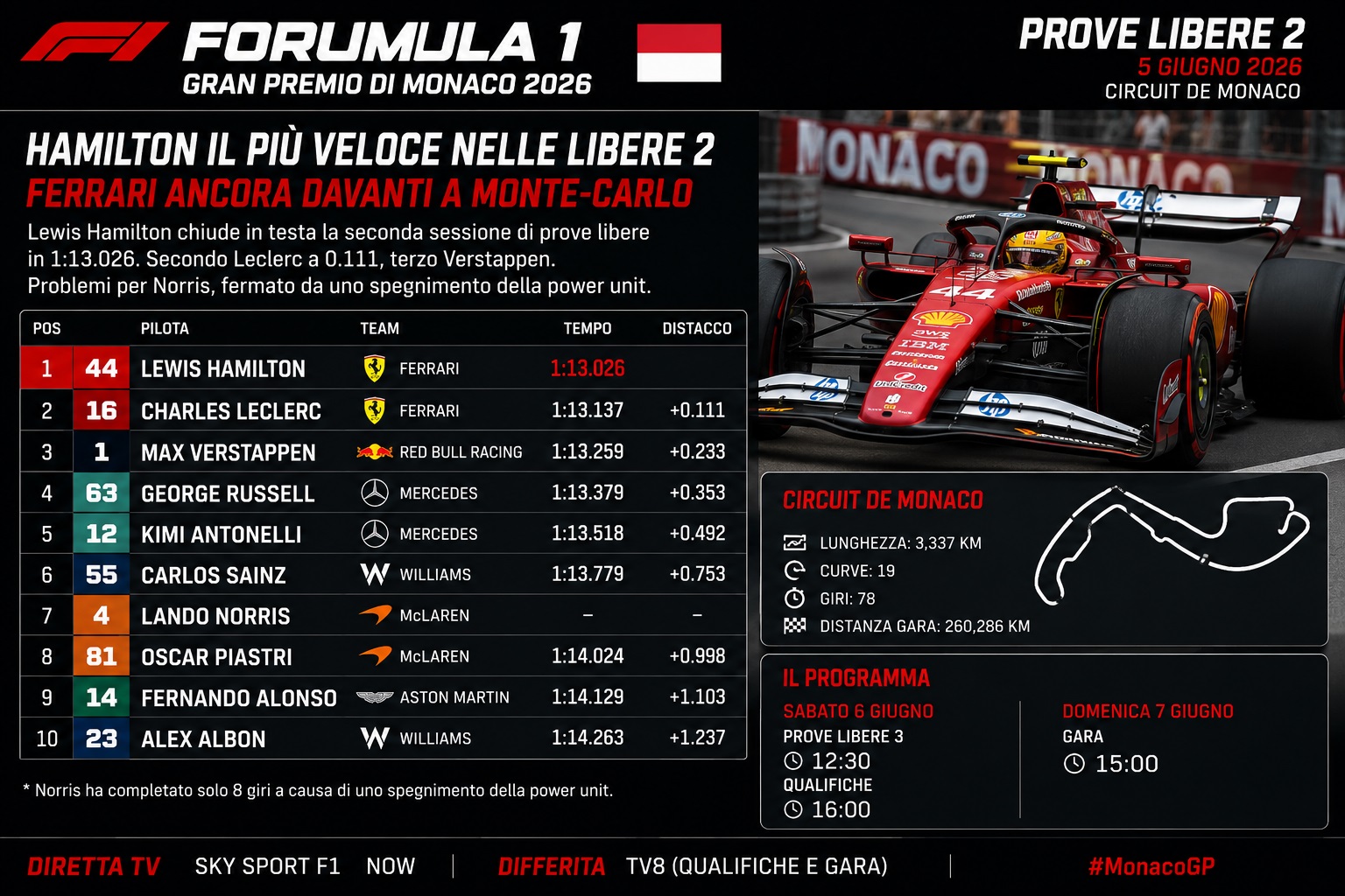 F1, GP Monaco: le seconde prove libere di Monte-Carlo a Hamilton. Leclerc 2° e Kimi 5°