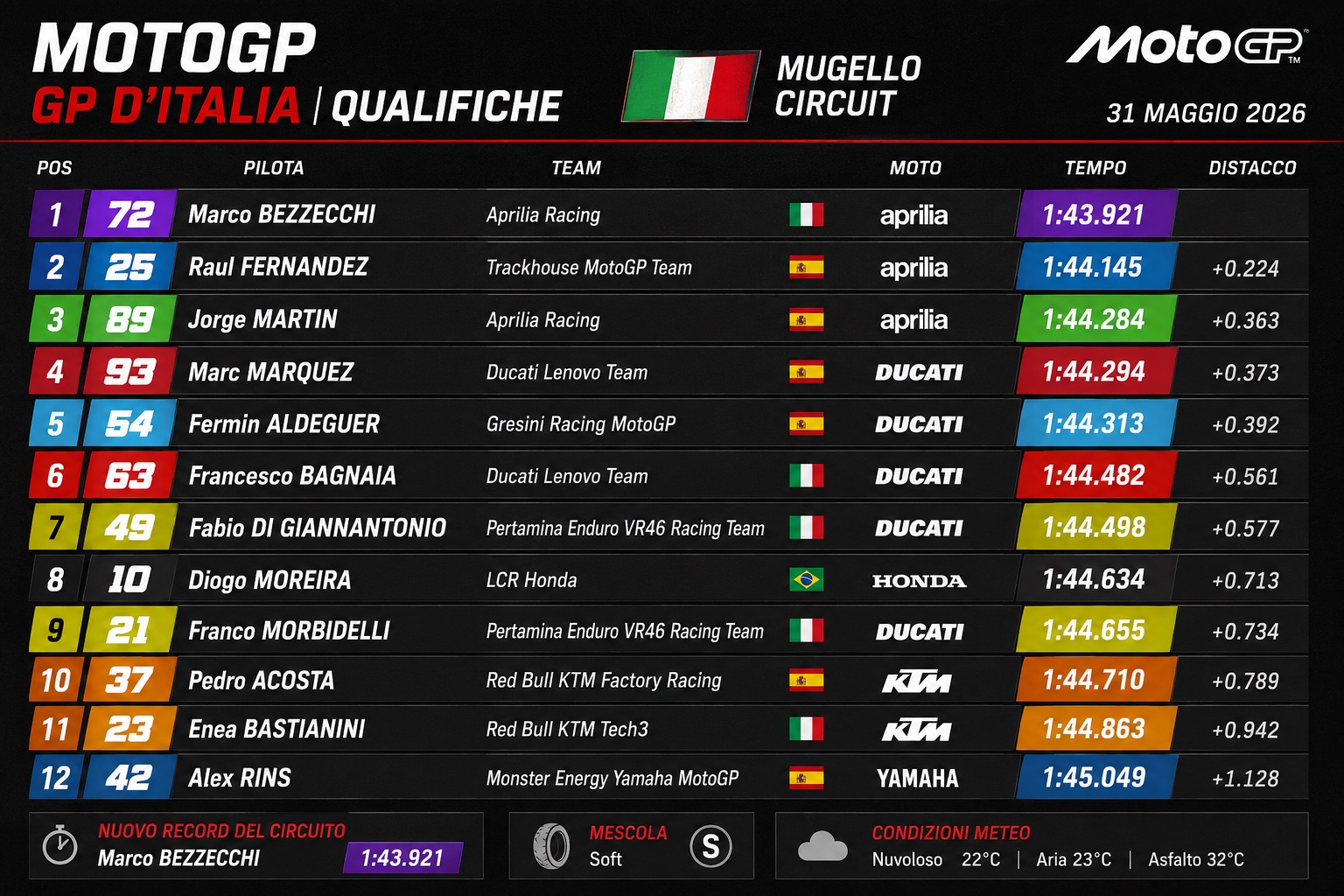 MotoGP, GP d’Italia: Bezzecchi da record al Mugello. Pole davanti a Raul Fernandez e Martin, prima fila tutta Aprilia