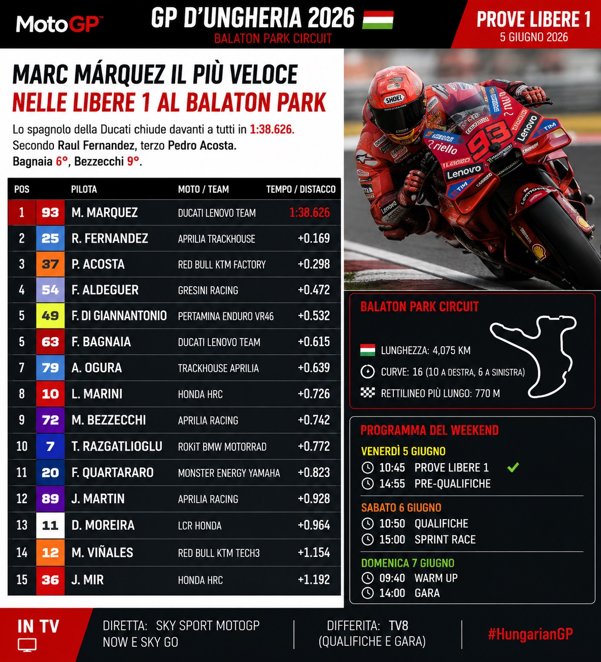 MotoGP, GP Ungheria: Marc Márquez davanti nelle Libere 1 al Balaton Park. Fernandez e Acosta inseguono, Bagnaia 6°